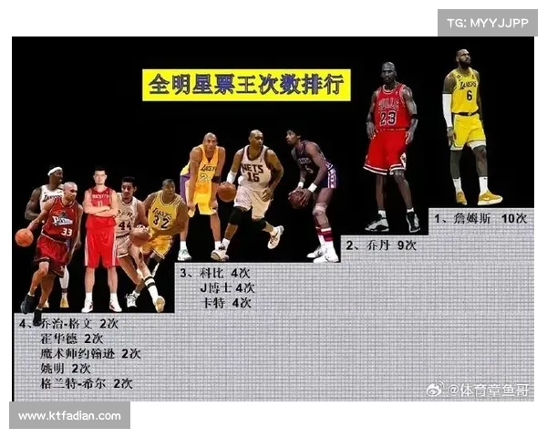NBA全明星,第一轮投票结果出炉!詹姆斯票王! NBA全明星,第一轮投票结果出炉!詹姆斯票王!